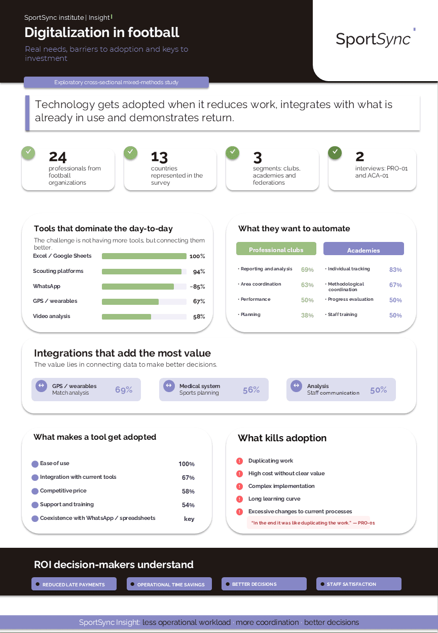 SportSync research infographic on digitalization in football: real needs, adoption barriers and investment drivers.