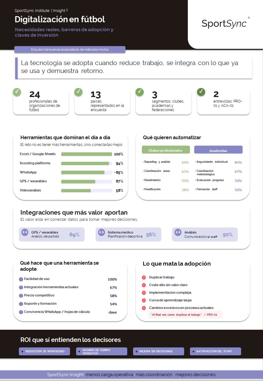 Infografía de la investigación de SportSync sobre digitalización en el fútbol: necesidades reales, barreras de adopción y claves de inversión.